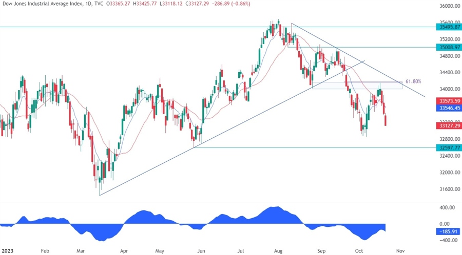 Dow Jones Technical Analysis