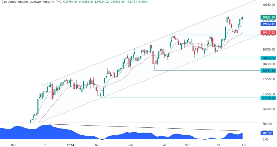 Dow Jones Technical Analysis