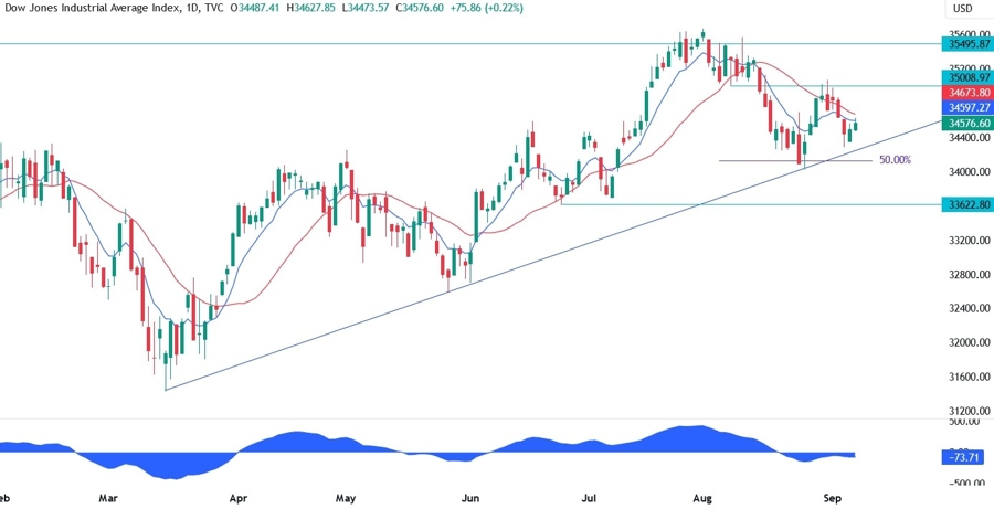 Dow Jones Technical Analysis