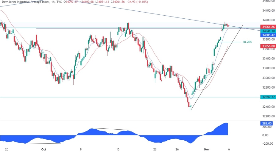 Dow Jones Technical Analysis