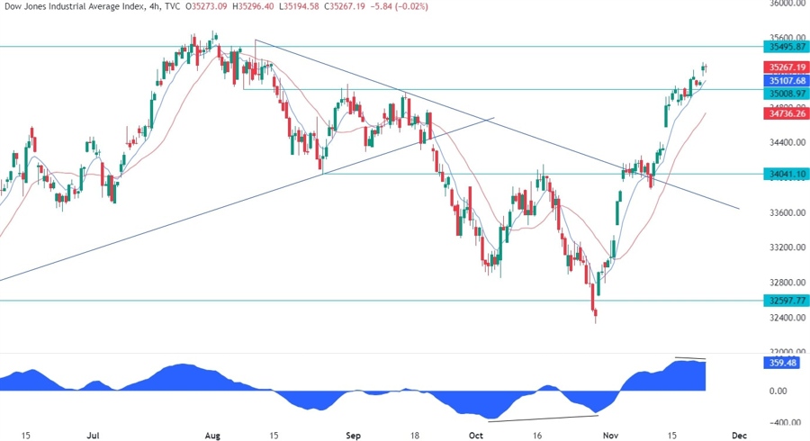 Dow Jones Technical Analysis