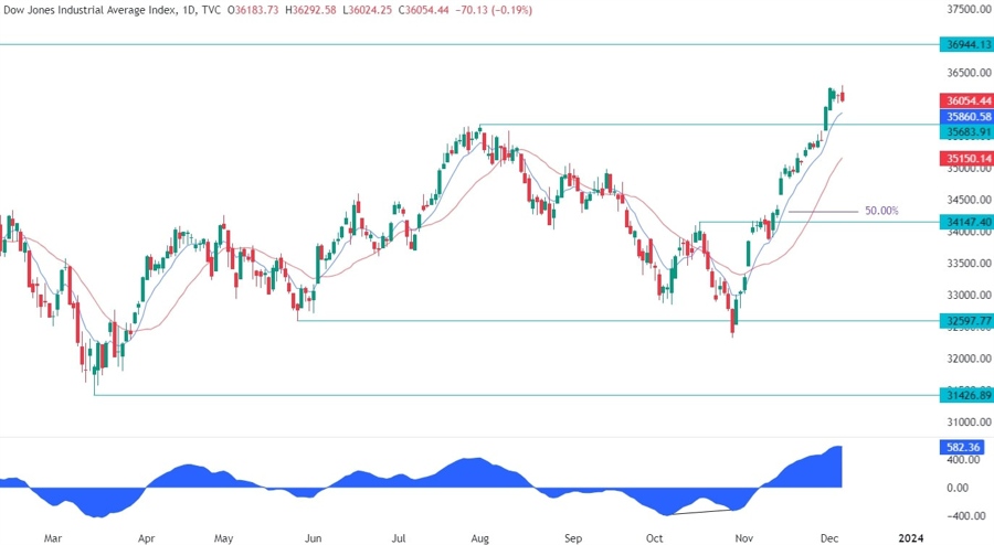 Dow Jones Technical Analysis