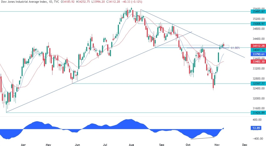 Dow Jones Technical Analysis