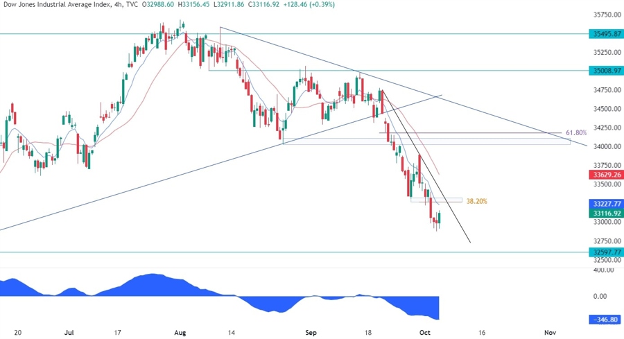Dow Jones Technical Analysis