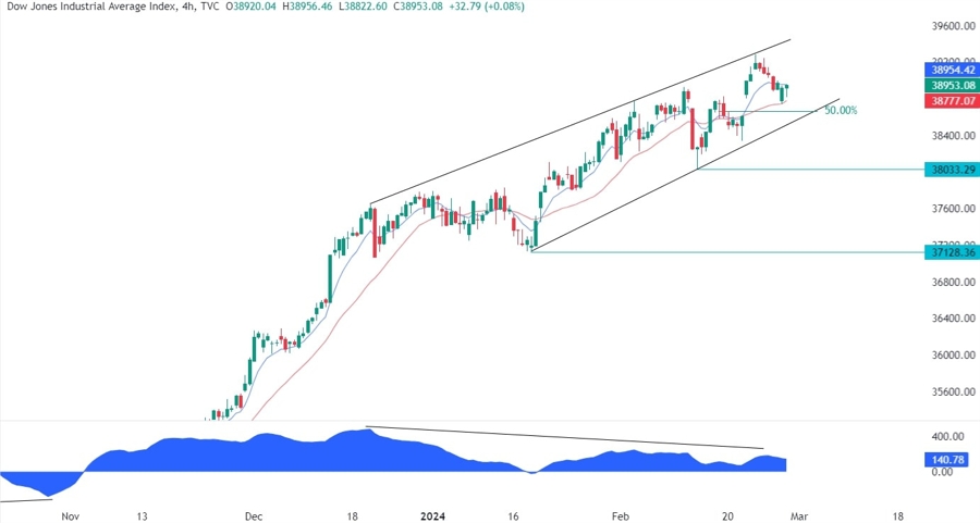 Dow Jones Technical Analysis