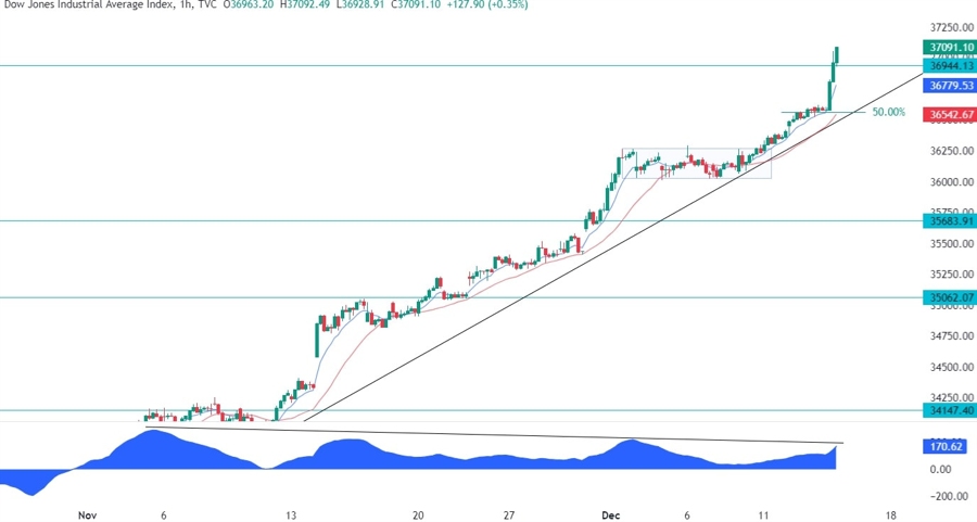Dow Jones Technical Analysis