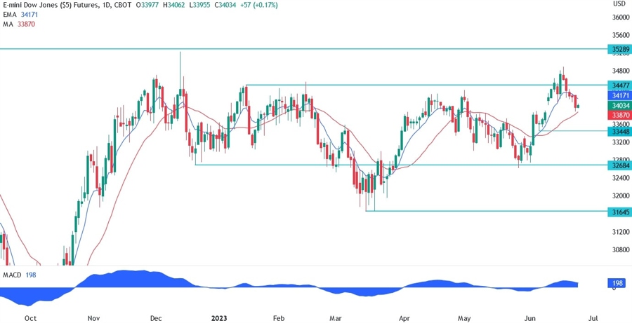 Dow Jones Technical Analysis