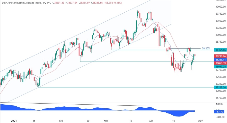 Dow Jones Technical Analysis