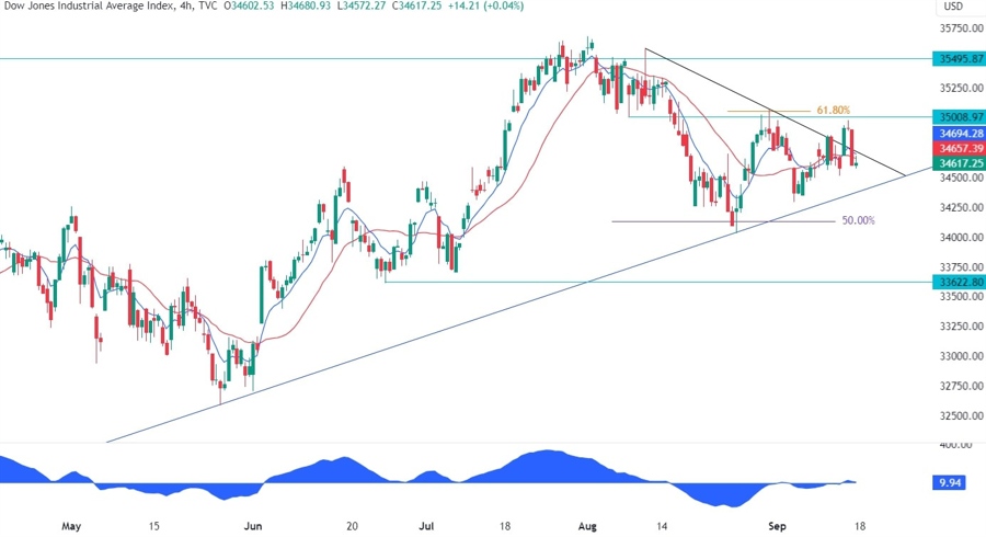 Dow Jones Technical Analysis