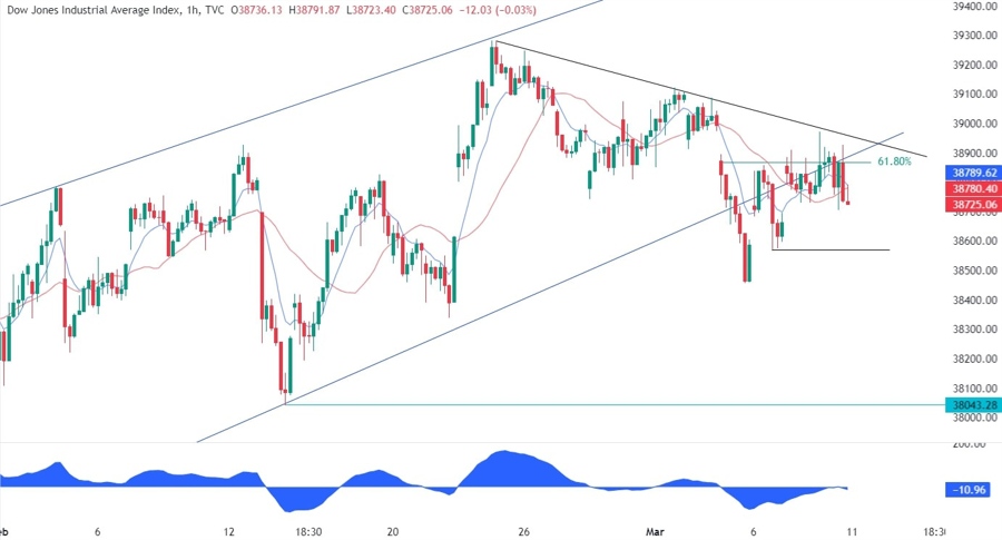 Dow Jones Technical Analysis