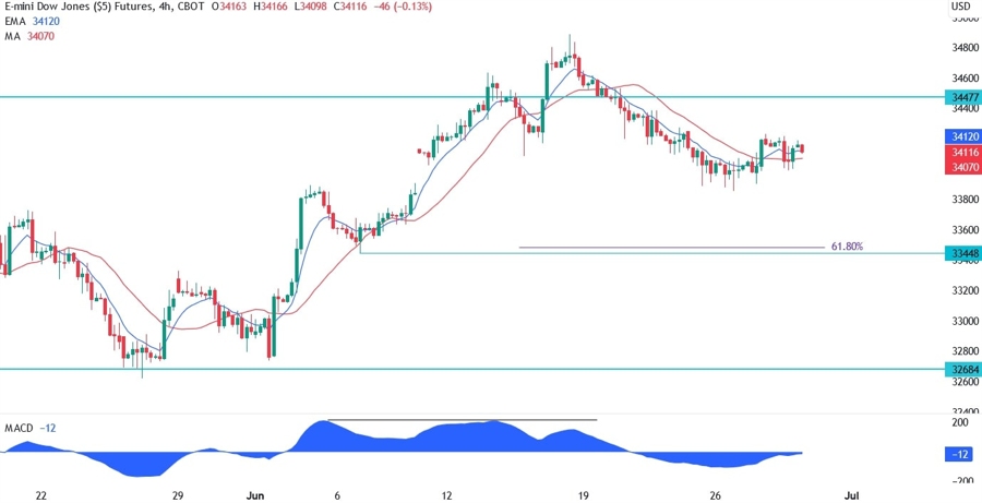 Dow Jones Technical Analysis