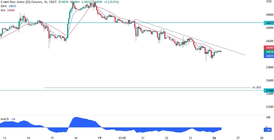 Dow Jones Technical Analysis
