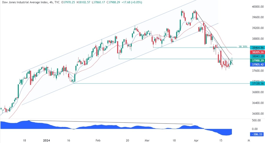 Dow Jones Technical Analysis