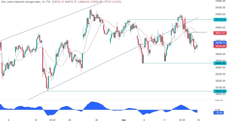 Dow Jones Technical Analysis
