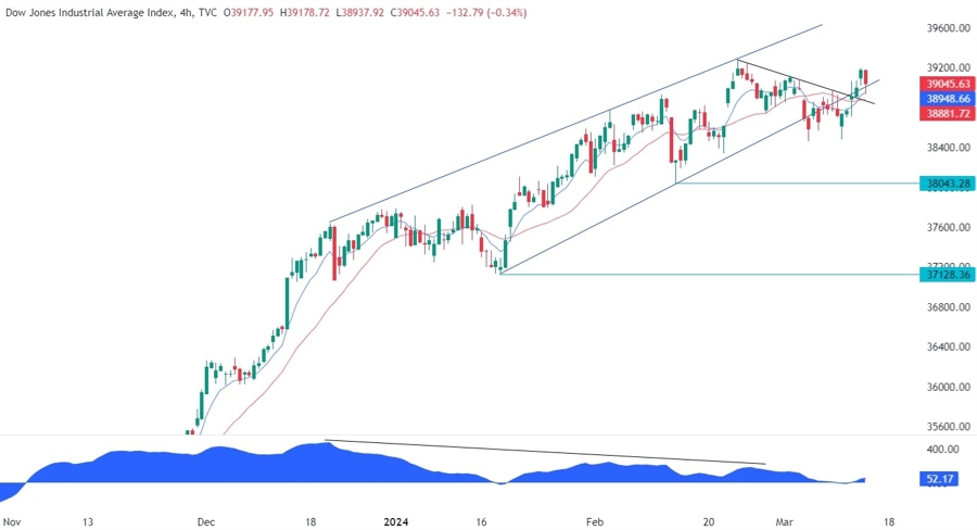 Dow Jones Technical Analysis