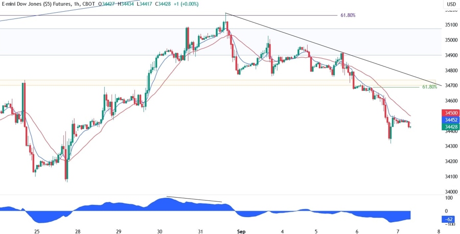 Dow Jones Technical Analysis