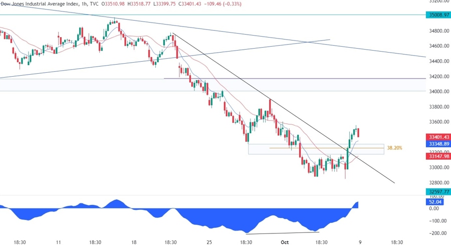Dow Jones Technical Analysis