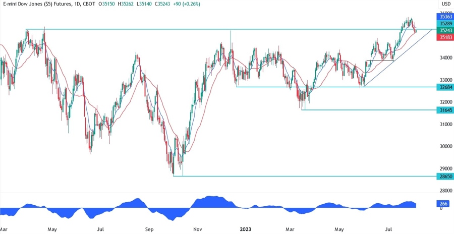 Dow Jones Technical Analysis