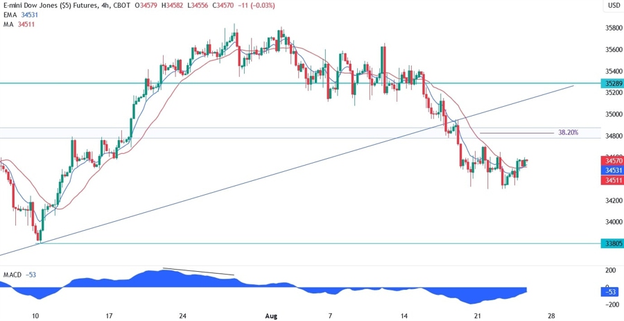 Dow Jones Technical Analysis