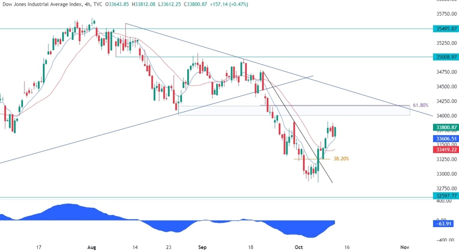 Dow Jones Technical Analysis
