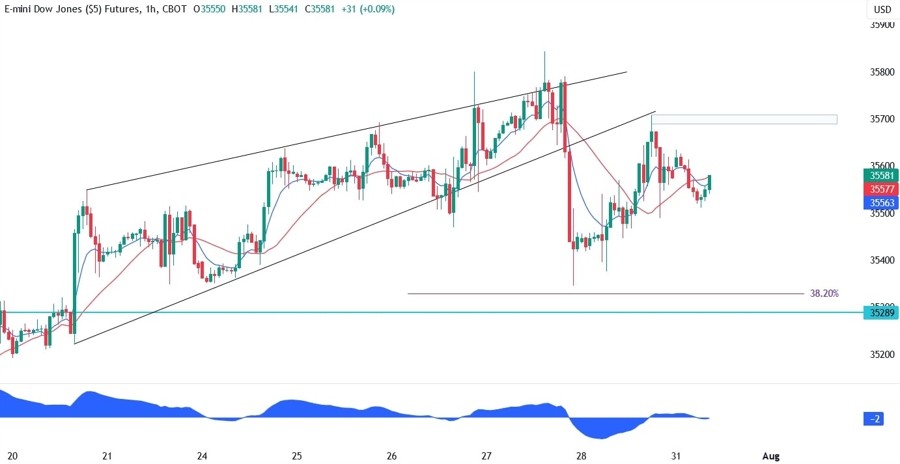 Dow Jones Technical Analysis