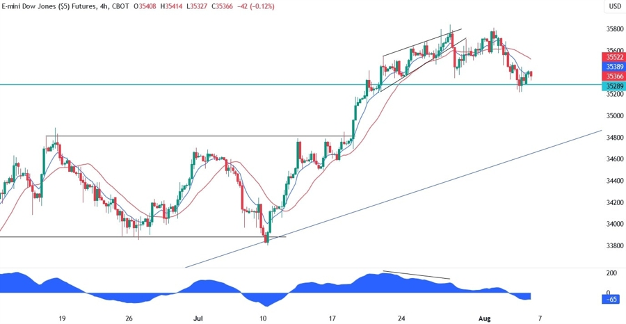 Dow Jones Technical Analysis