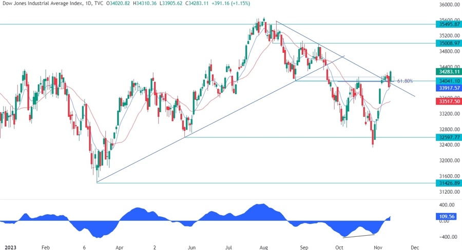 Dow Jones Technical Analysis