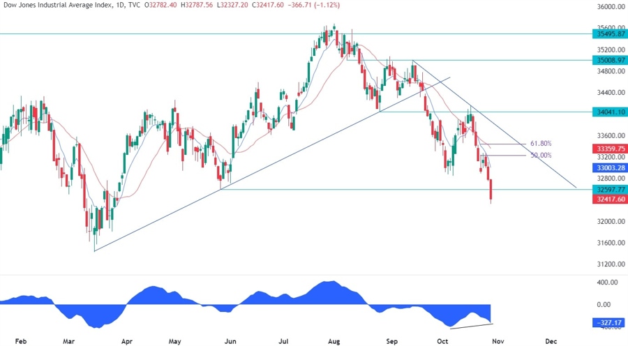 Dow Jones Technical Analysis