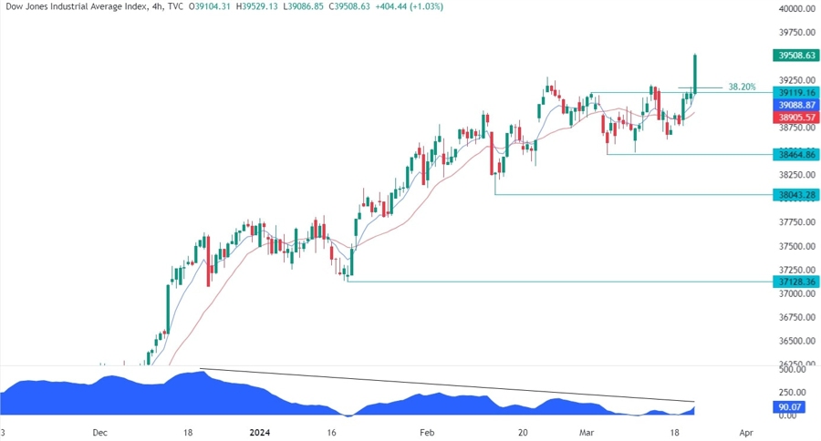 Dow Jones Technical Analysis