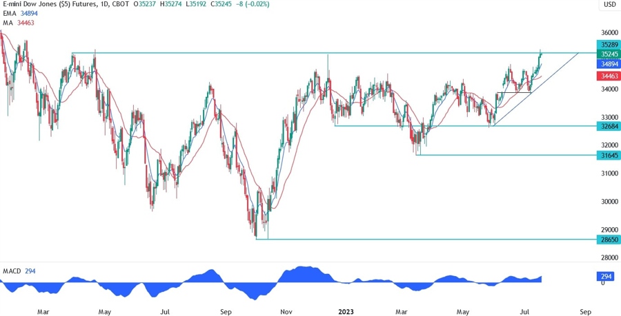 Dow Jones Technical Analysis