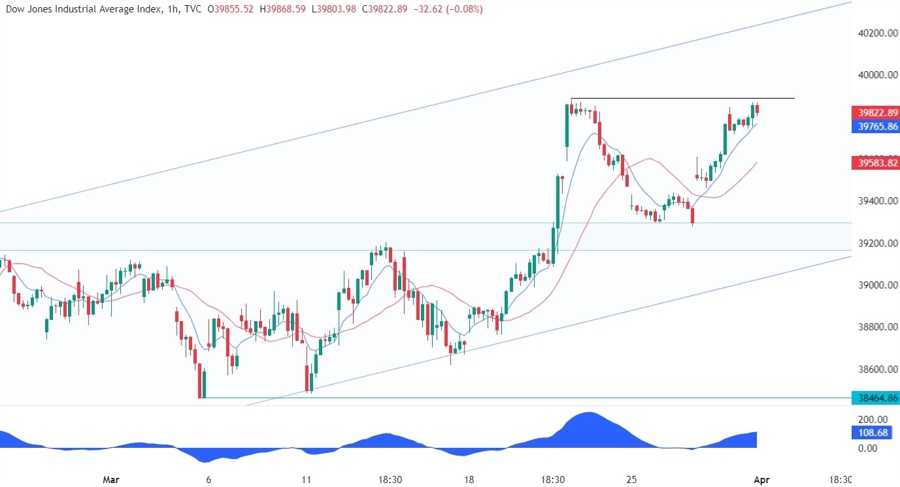 Dow Jones Technical Analysis