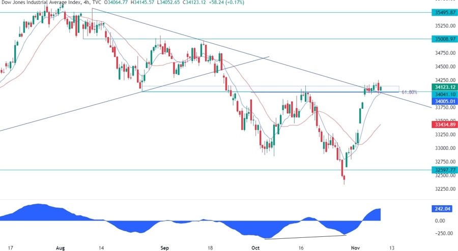 Dow Jones Technical Analysis