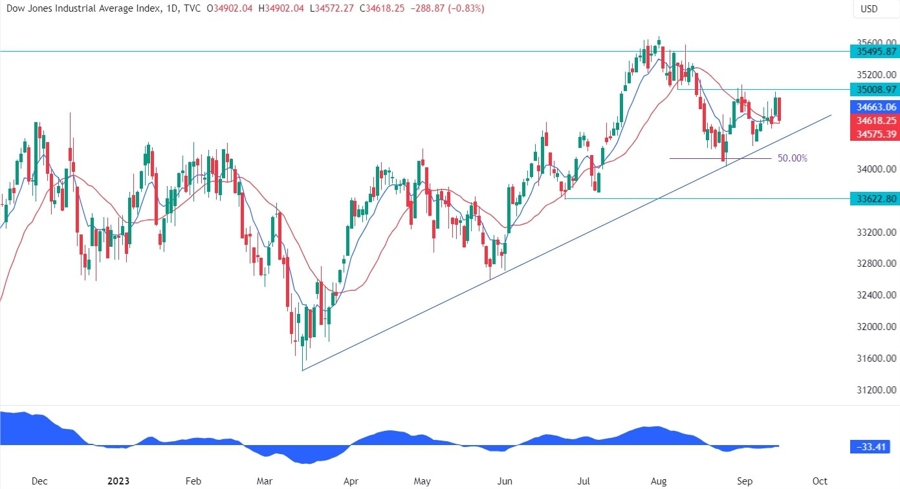 Dow Jones Technical Analysis