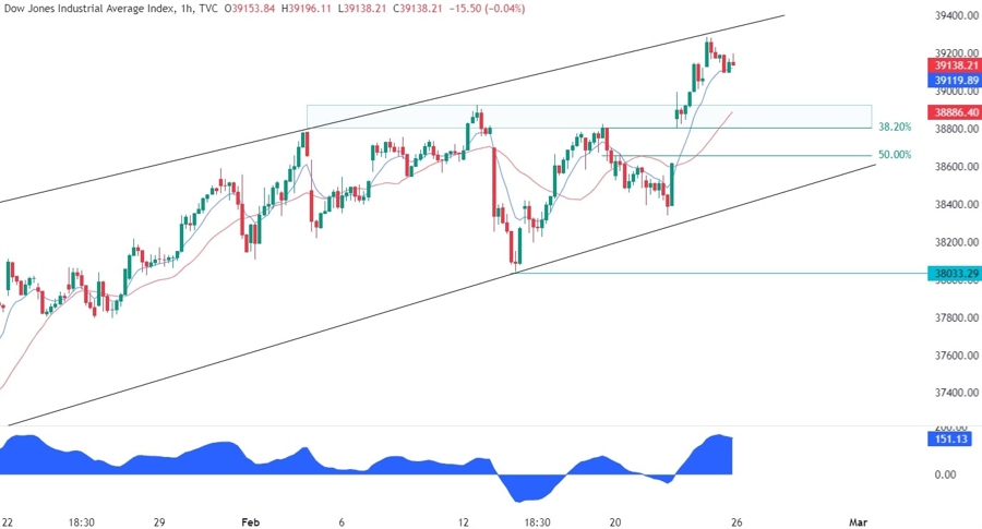 Dow Jones Technical Analysis