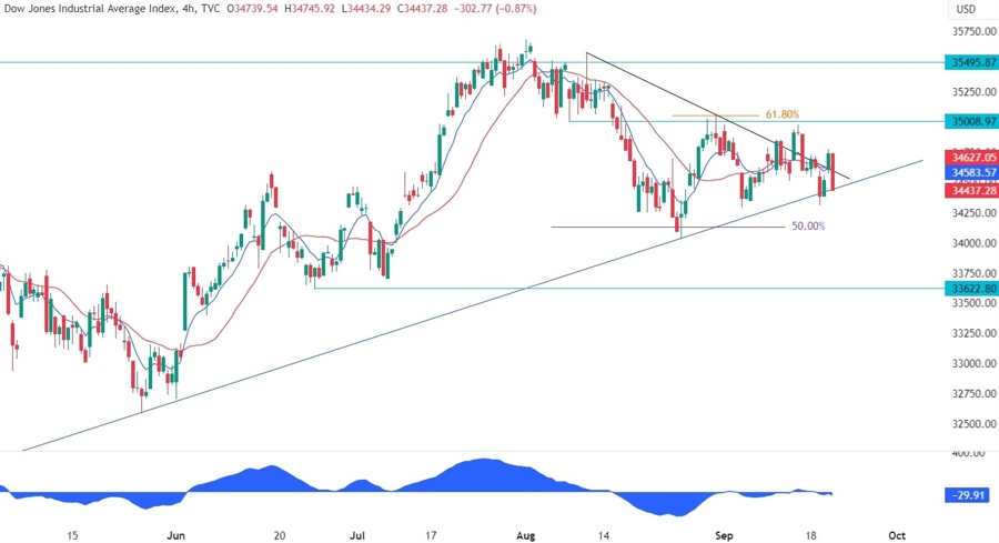 Dow Jones Technical Analysis