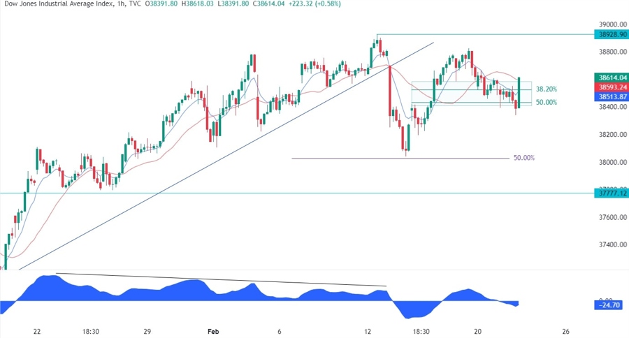 Dow Jones Technical Analysis
