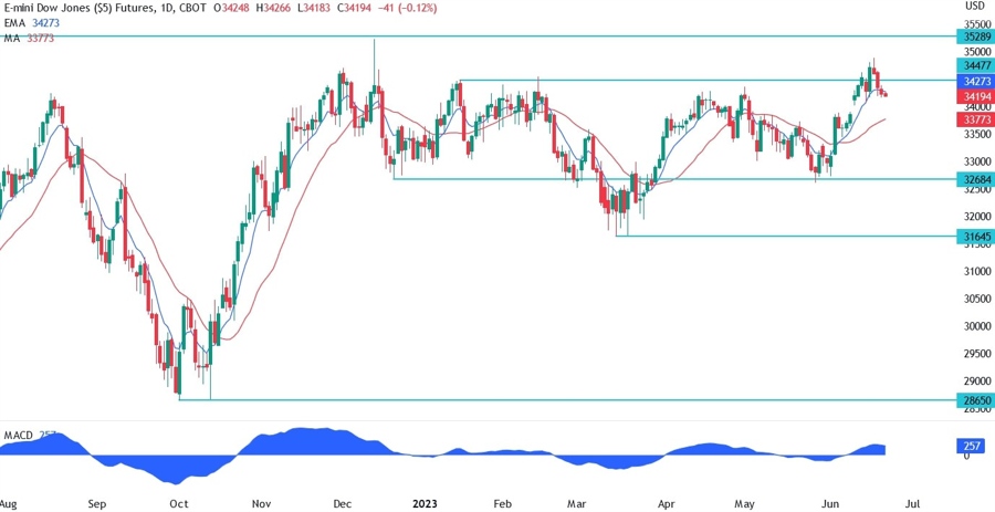 Dow Jones Technical Analysis
