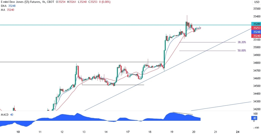 Dow Jones Technical Analysis