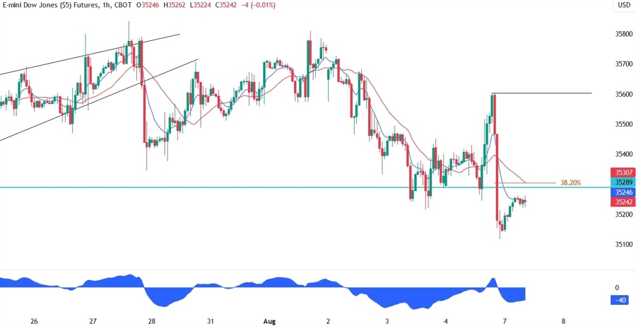 Dow Jones Technical Analysis