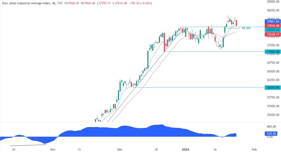 Dow Jones Technical Analysis