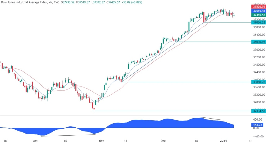 Dow Jones Technical Analysis