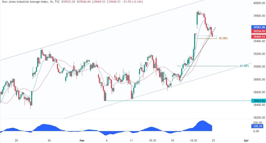 Dow Jones Technical Analysis