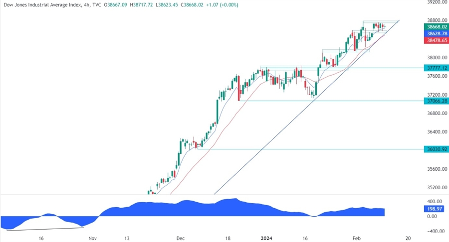 Dow Jones Technical Analysis