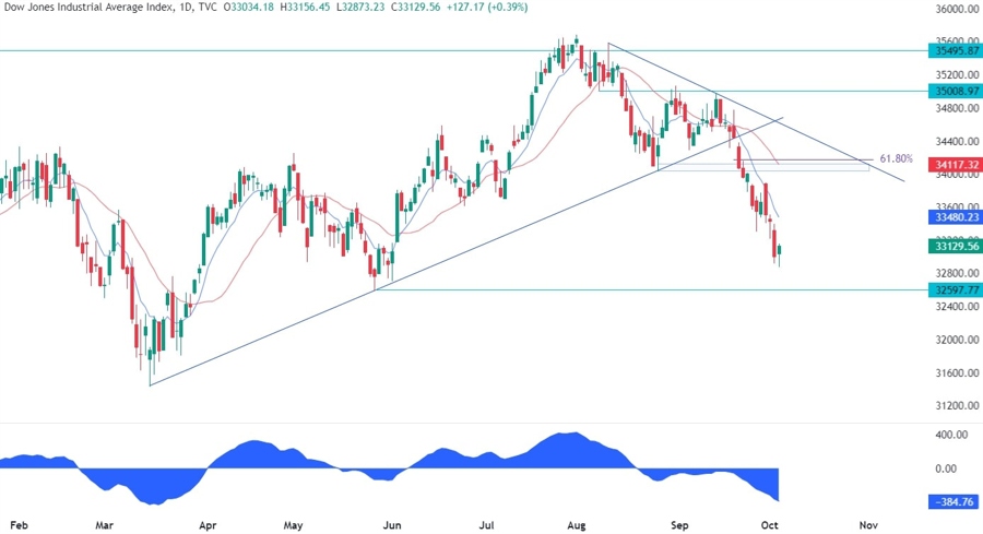 Dow Jones Technical Analysis