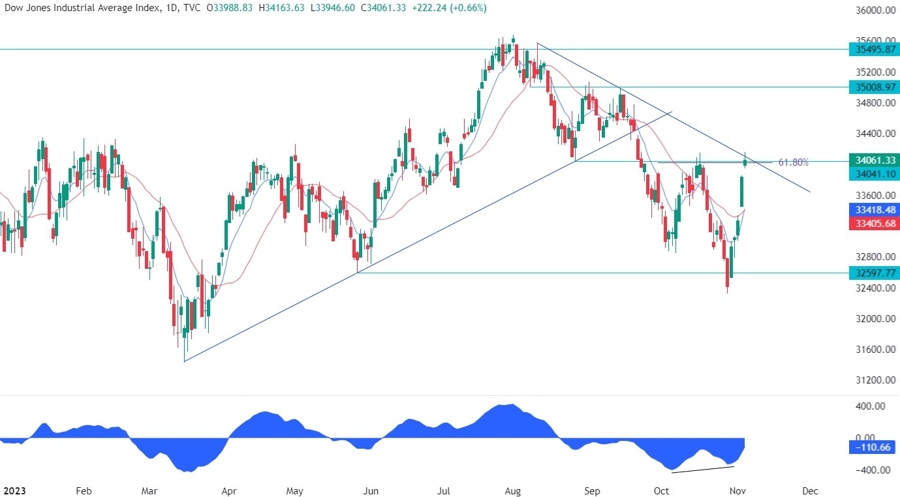 Dow Jones Technical Analysis