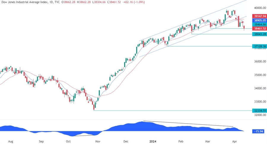 Dow Jones Technical Analysis