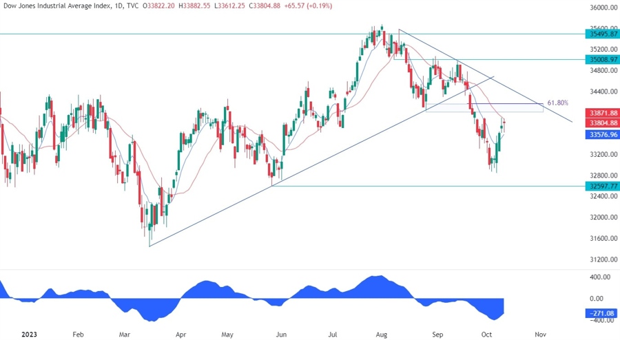 Dow Jones Technical Analysis
