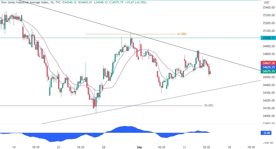 Dow Jones Technical Analysis