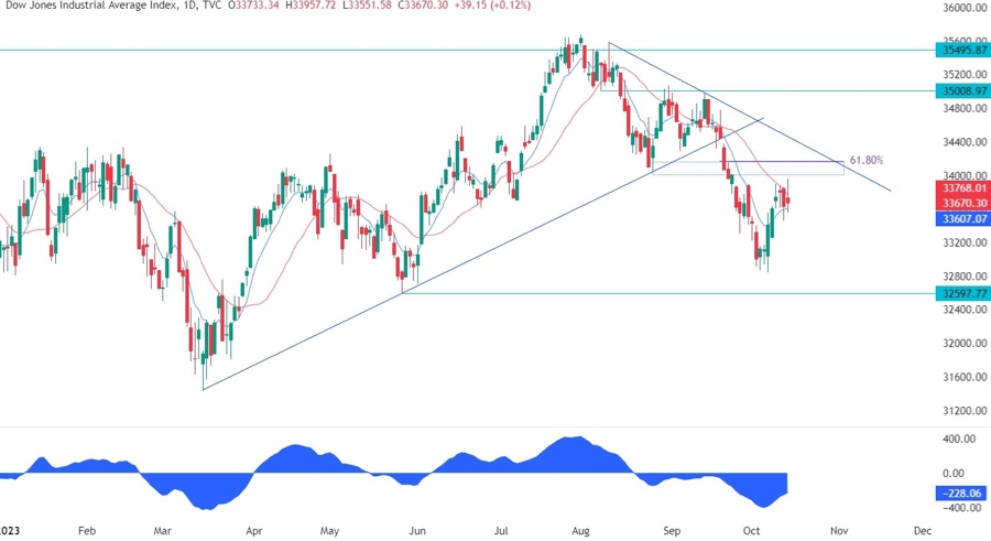 Dow Jones Technical Analysis