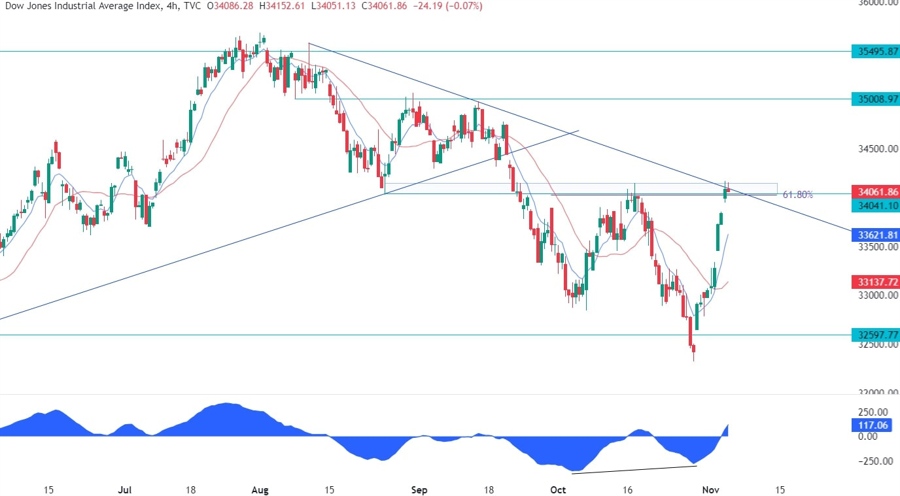 Dow Jones Technical Analysis